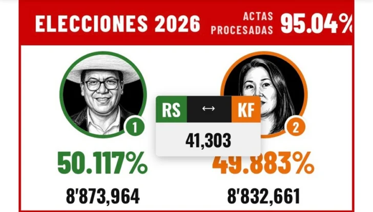 Sánchez mantiene 0,25 puntos de ventaja sobre Fujimori con 95 % votos contados