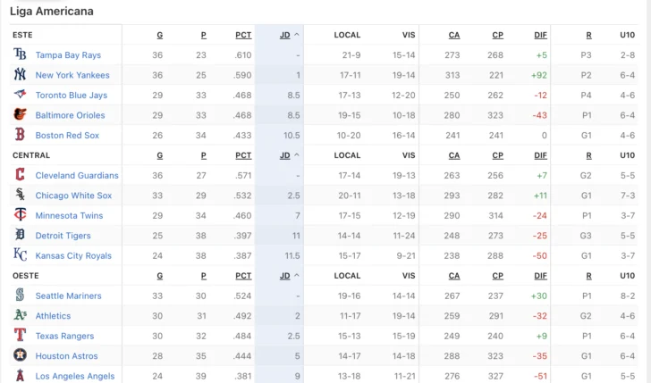 MLB: resultados y posiciones. Juan Soto frena a Julio Rodriguez y Guardianes vuelven a castigar a los Yankees