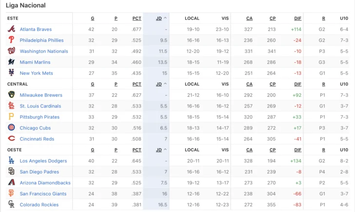 MLB: resultados y posiciones. Juan Soto frena a Julio Rodriguez y Guardianes vuelven a castigar a los Yankees