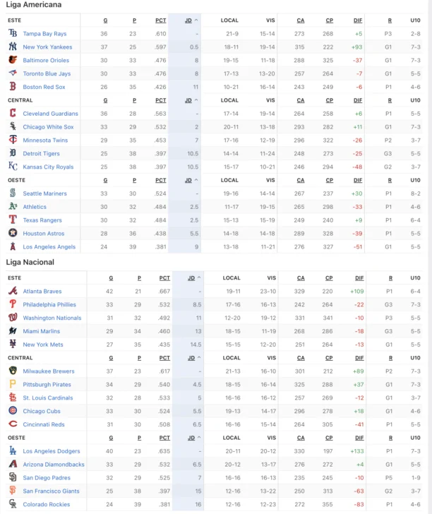 MLB: resultados y posiciones. Yankees evitan la barrida ante Cleveland y Cachorros remontan de forma dramática
