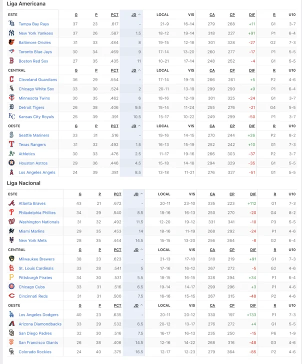 MLB: resultados y posiciones. Mets vencen a los Padres y Cachorros aplastan a los Gigantes