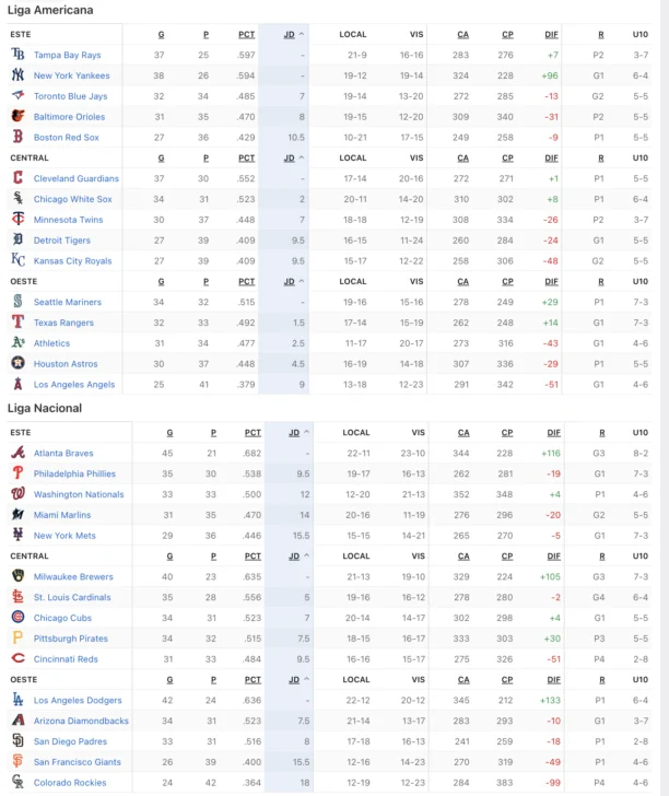 MLB: resultados y posiciones. Mets superan a Padres y Angelinos derrotan a los Dodgers
