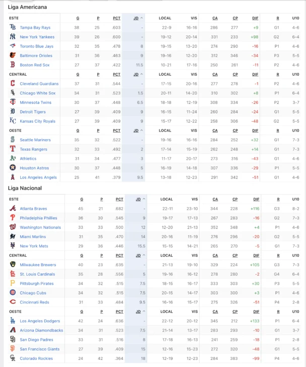 MLB: resultados y posiciones. Yankees dejan en el terreno a Guardianes y Cristopher Sánchez vuelve a brillar con Filis MLB: resultados y posiciones. Yankees dejan en el terreno a Guardianes y Cristopher Sánchez vuelve a brillar con Filis