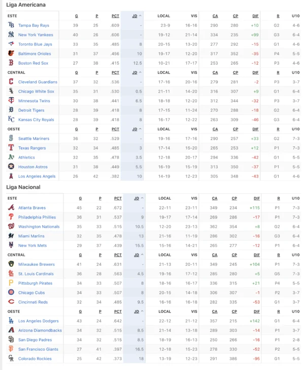 MLB: resultados y posiciones. Cardenales blanquean a los Mets y Medias Blancas dejan en el terreno a los Bravos