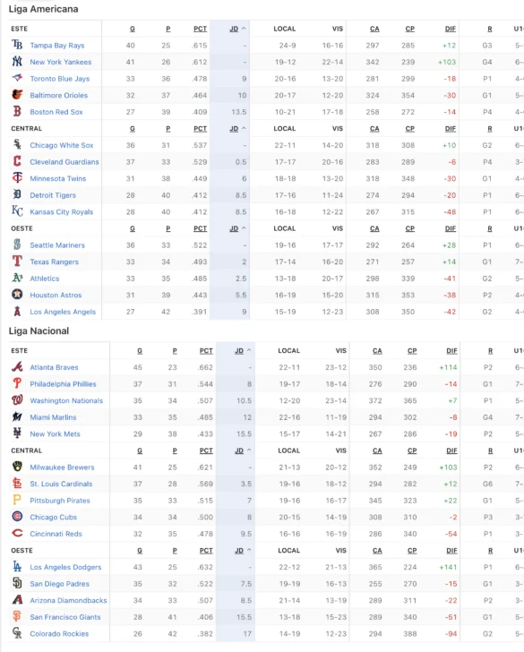 MLB: resultados y posiciones. Tatis deja en el terreno a los Rojos y los Yankees completan la barrida sobre Cleveland