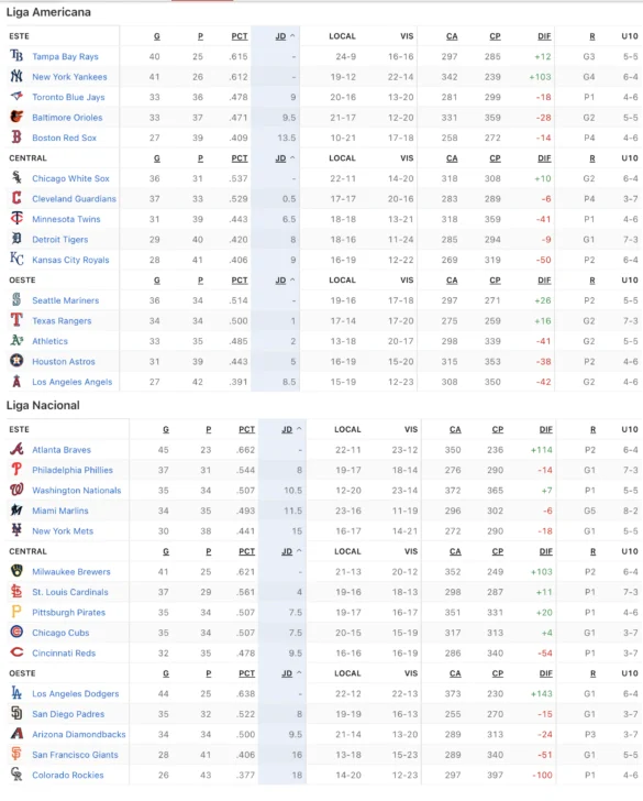 MLB: resultados y posiciones. Dodgers superan a los Piratas y los Gigantes protagonizan una remontada histórica MLB: resultados y posiciones. Dodgers superan a los Piratas y los Gigantes protagonizan una remontada histórica