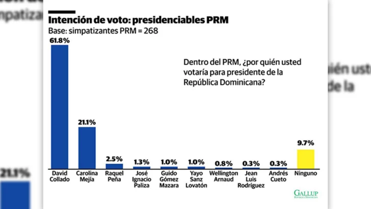 “Ninguno” ya es la segunda opción política del país: el aviso de Gallup y el espejo de Colombia