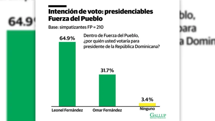 “Ninguno” ya es la segunda opción política del país: el aviso de Gallup y el espejo de Colombia