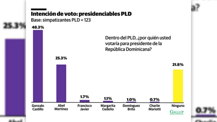 “Ninguno” ya es la segunda opción política del país: el aviso de Gallup y el espejo de Colombia