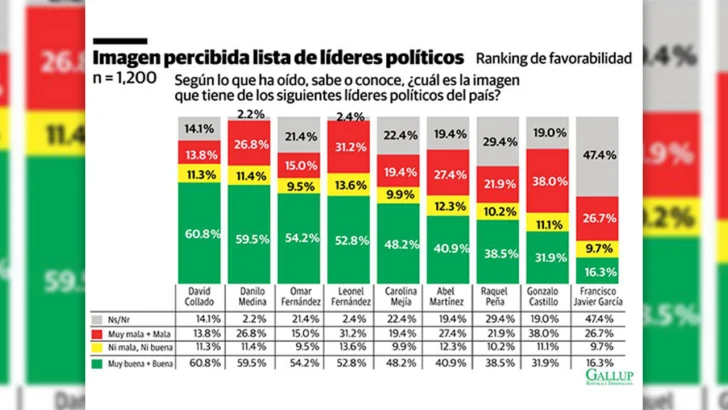 “Ninguno” ya es la segunda opción política del país: el aviso de Gallup y el espejo de Colombia