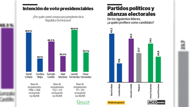 “Ninguno” ya es la segunda opción política del país: el aviso de Gallup y el espejo de Colombia