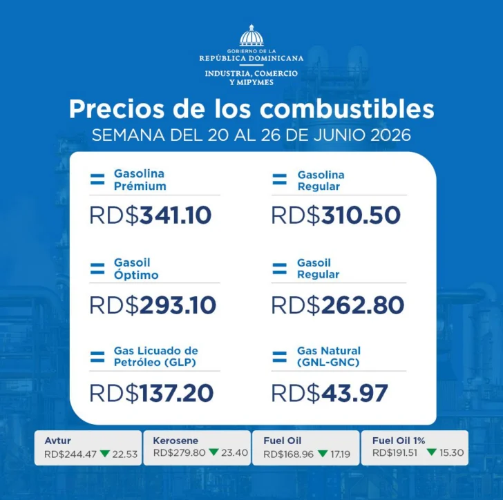 Gobierno mantiene sin cambios los precios de las gasolinas, el gasoil y el GLP; bajan otros cuatro combustibles