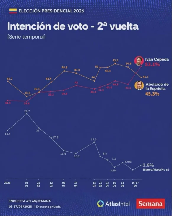 Colombianos inician votación para elegir al presidente que sucederá a Gustavo Petro
