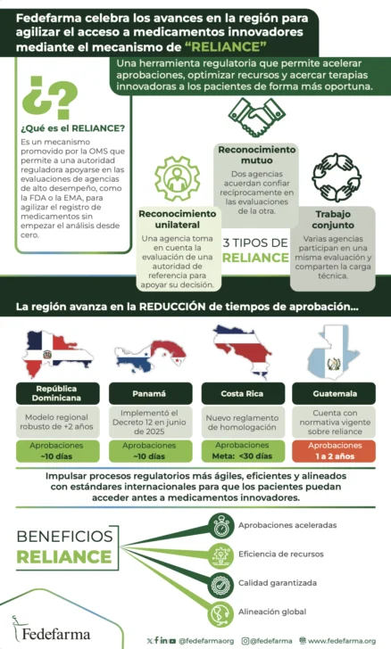 Fedefarma destaca a República Dominicana como referente regional en acceso rápido a medicamentos innovadores