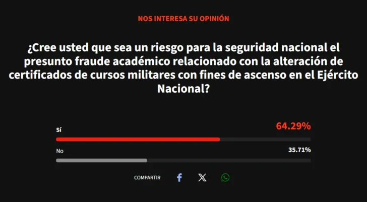 Mayoría considera un riesgo para la seguridad nacional el presunto fraude académico en el Ejército Mayoría considera un riesgo para la seguridad nacional el presunto fraude académico en el Ejército
