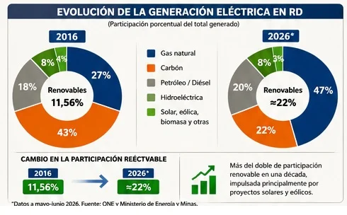 Persiste división de opiniones dominicanas sobre los paneles solares