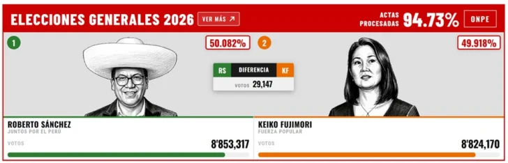 Sánchez se declara 'confiado y optimista'. Adelanta a Fujimori en contienda electoral aún sin definir Sánchez se declara 'confiado y optimista'. Adelanta a Fujimori en contienda electoral aún sin definir