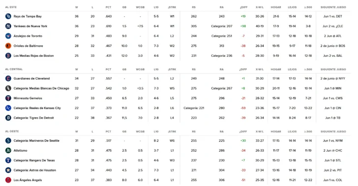 MLB: resultados y posiciones. Grand slam de Soto y los Mets barren a Marlins MLB: resultados y posiciones. Grand slam de Soto y los Mets barren a Marlins