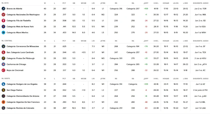 MLB: resultados y posiciones. Grand slam de Soto y los Mets barren a Marlins MLB: resultados y posiciones. Grand slam de Soto y los Mets barren a Marlins