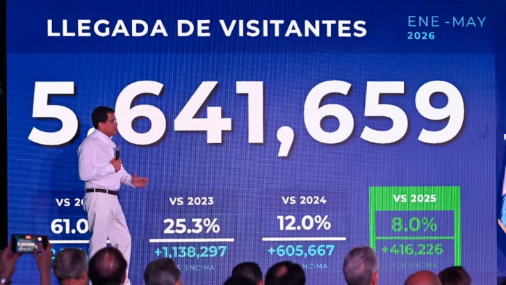Turismo aéreo crece 10.8 % y República Dominicana supera los 5.6 millones de visitantes en cinco meses