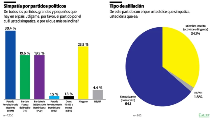 Leonel consolida liderazgo opositor rumbo a 2028, mientras Gonzalo Castillo reordena el tablero del PLD