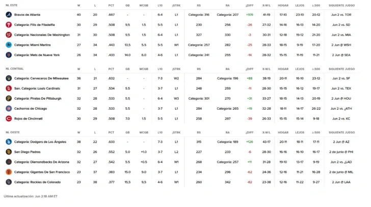 MLB: resultados y posiciones. Ketel Marte tumba a los Dodgers y Detroit histórico con tres jonrones consecutivos