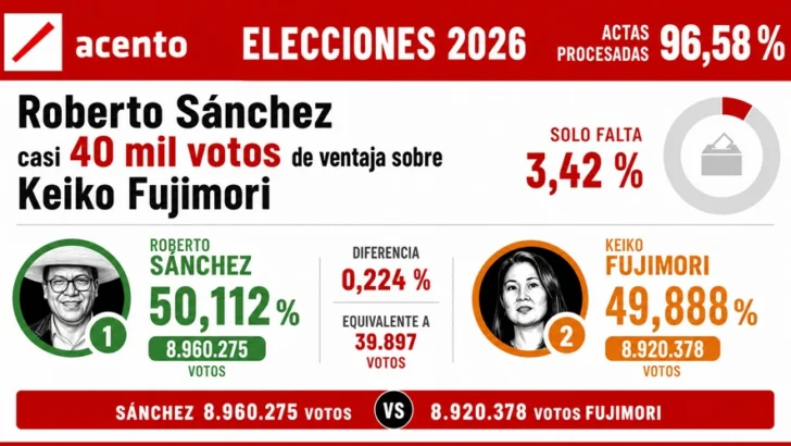 40 mil votos la ventaja de Sánchez sobre Fujimori con 96,58 % escrutado