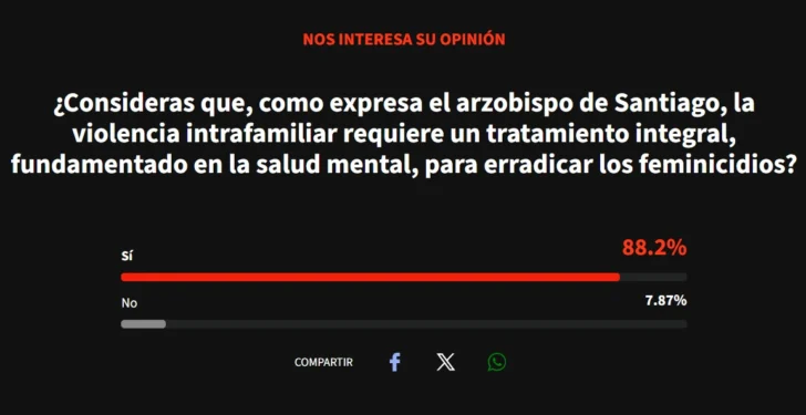 Mayoría respalda abordar la violencia intrafamiliar desde la salud mental Mayoría respalda abordar la violencia intrafamiliar desde la salud mental