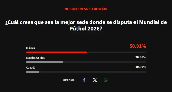 Mundial Fifa 2026 Encuesta acento 