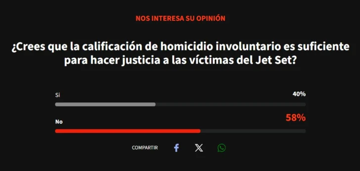 Mayoría rechaza que la calificación de homicidio involuntario haga justicia en el caso Jet Set Mayoría rechaza que la calificación de homicidio involuntario haga justicia en el caso Jet Set