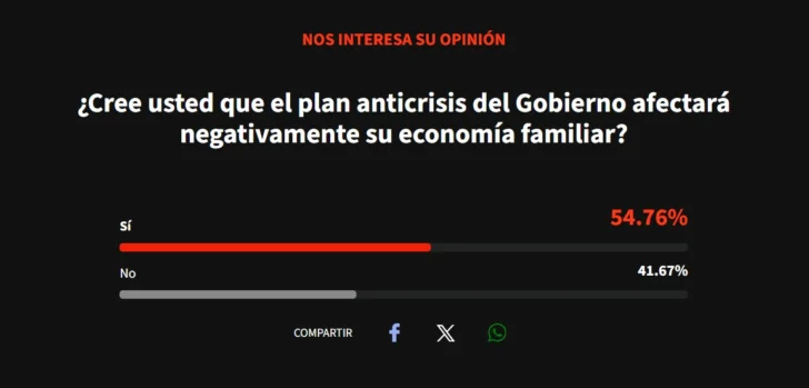 Sondeo de Acento: mayoría cree plan anticrisis del Gobierno afectará la economía familiar