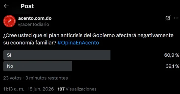 Sondeo de Acento: mayoría cree plan anticrisis del Gobierno afectará la economía familiar