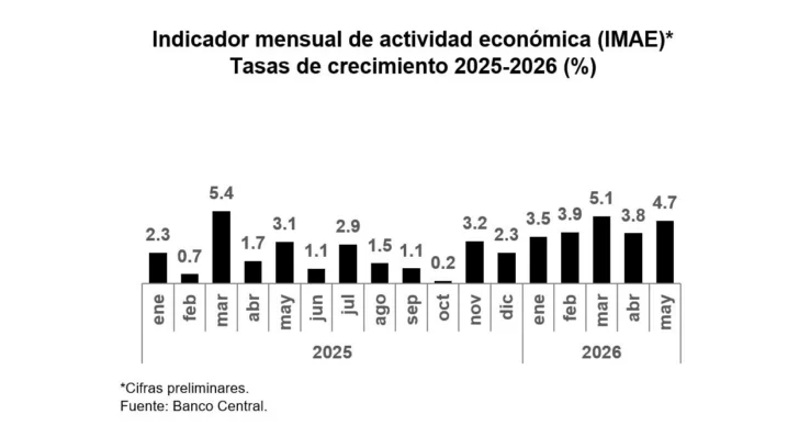 Economía dominicana crece 4.7 % en mayo de 2026, según el Banco Central