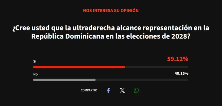 Sondeos sobre posible representación de la ultraderecha en RD para 2028 arrojan resultados contradictorios
