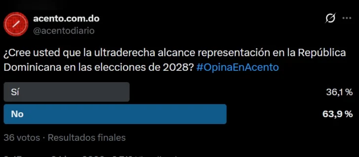 Sondeos sobre posible representación de la ultraderecha en RD para 2028 arrojan resultados contradictorios