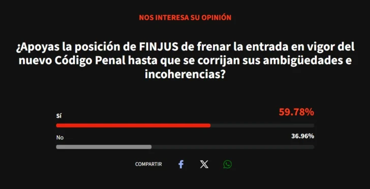 Mayoría de lectores de Acento respalda aplazar la entrada en vigor del nuevo Código Penal