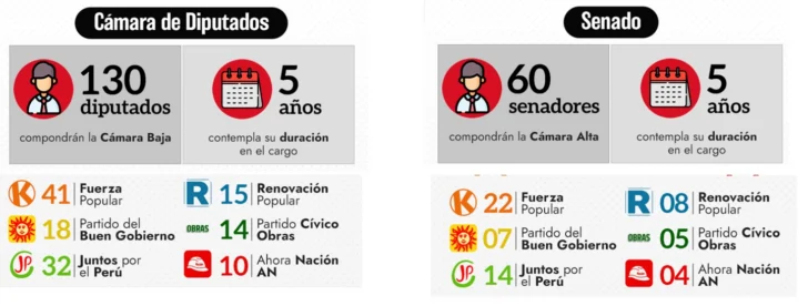 A falta confirmar quién será presidente en Perú, está claro que vuelve el bicameralismo