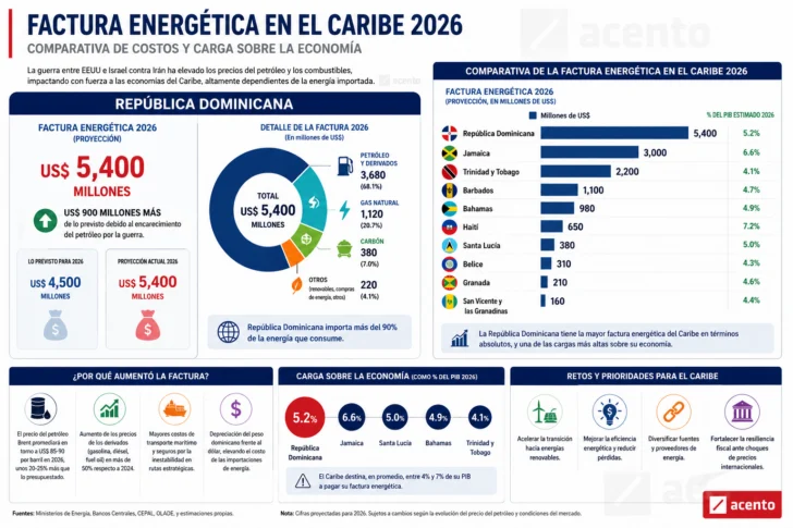 Los misiles de la guerra también impactan en el presente y futuro de todo el Caribe