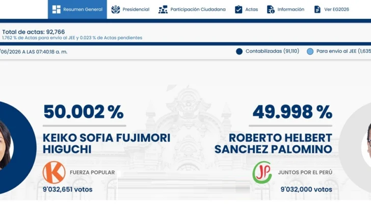 Fujimori toma ventaja en el conteo presidencial con el 98.215 % contabilizado