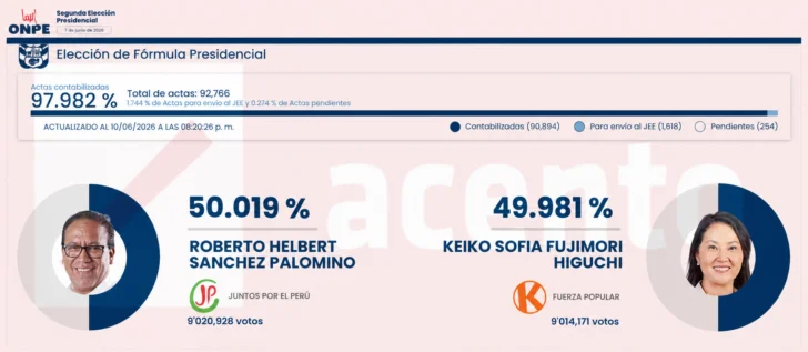 Autoridad electoral peruana pide calma hasta fin del escrutinio. Va en 98 %