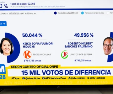 Perú al filo: Keiko Fujimori mantiene ventaja de apenas 15,506 votos sobre Roberto Sánchez con el 90% de actas contadas Perú al filo: Keiko Fujimori mantiene ventaja de apenas 15,506 votos sobre Roberto Sánchez con el 90% de actas contadas