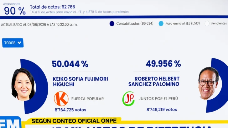 Perú al filo: Keiko Fujimori mantiene ventaja de apenas 15,506 votos sobre Roberto Sánchez con el 90% de actas contadas