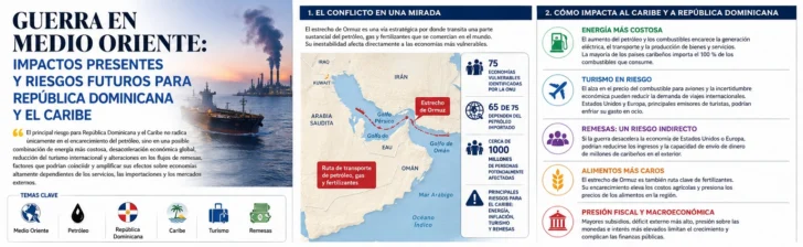 Los misiles de la guerra también impactan en el presente y futuro de todo el Caribe
