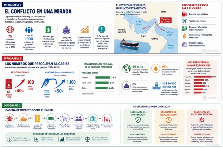 Los misiles de la guerra también impactan en el presente y futuro de todo el Caribe