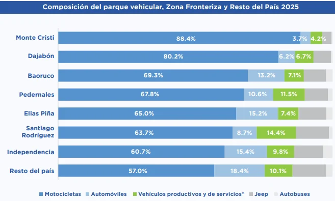 Motocicletas dominan el parque vehicular fronterizo: 8 de cada 10 registros en 2025