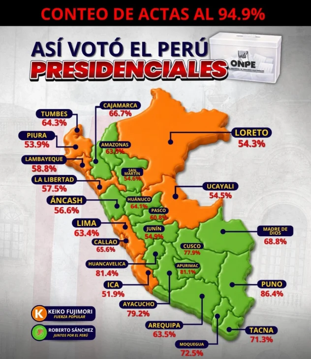 A falta confirmar quién será presidente en Perú, está claro que vuelve el bicameralismo