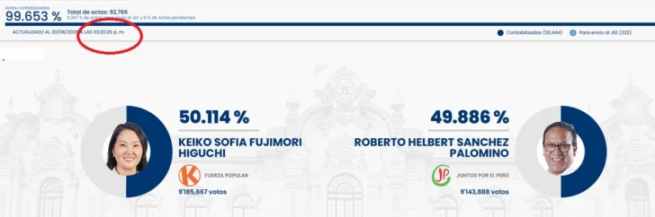Roberto Sánchez solicita anular votación de peruanos en el extranjero que favorece a Fujimori