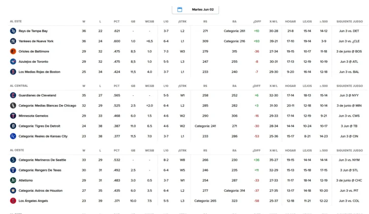 MLB: resultados y posiciones. Julio Rodríguez impulsa 8va. victoria consecutiva de Seattle