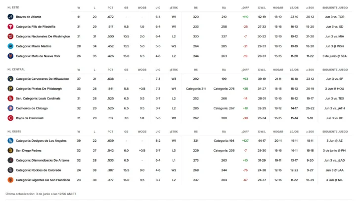 MLB: resultados y posiciones. Julio Rodríguez impulsa 8va. victoria consecutiva de Seattle
