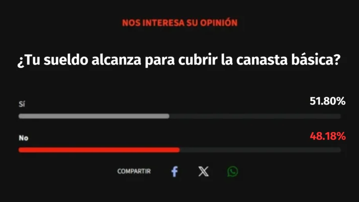 Mayoría dice que su sueldo no alcanza para la canasta básica, que supera los RD$ 49,000 en mayo